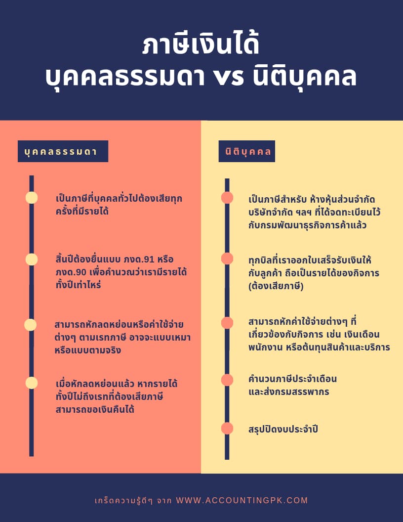ภาษีเงินได้ บุคคลธรรมดา และ ภาษีเงินได้ นิติบุคคล