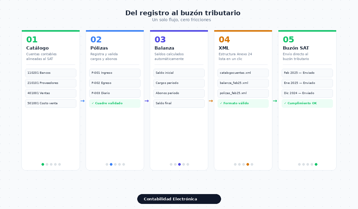 Contabilidad Electrónica