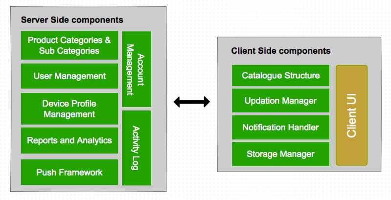 Catalog Management Archtecture