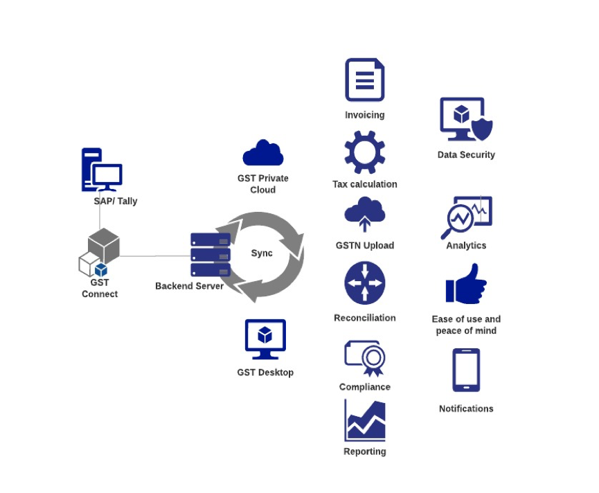 GST Cloud Solution