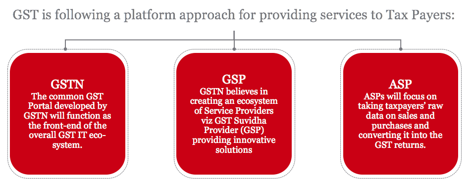 GST-GSP-ASP-GSTIN