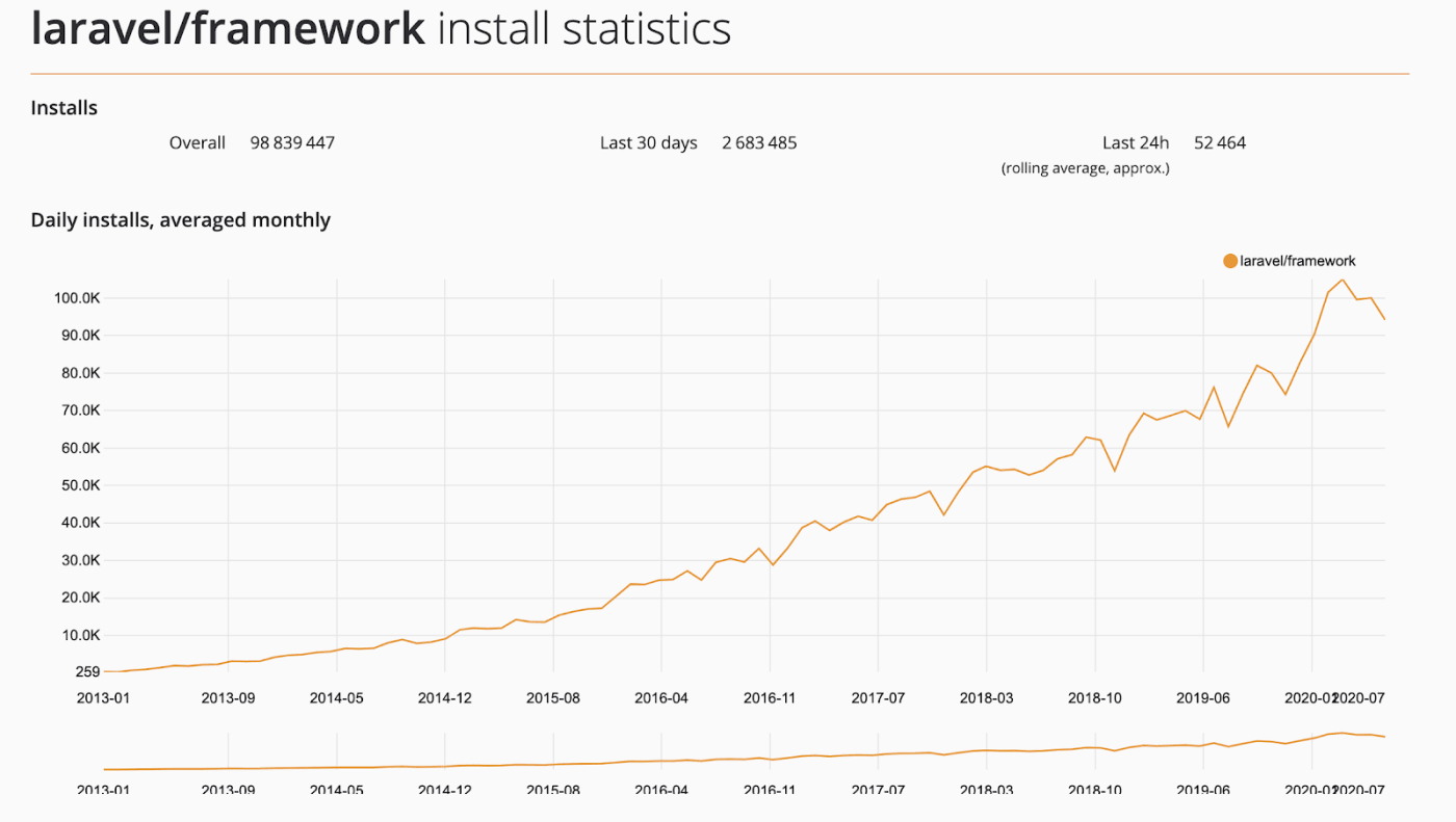 laravel stats laravel stats