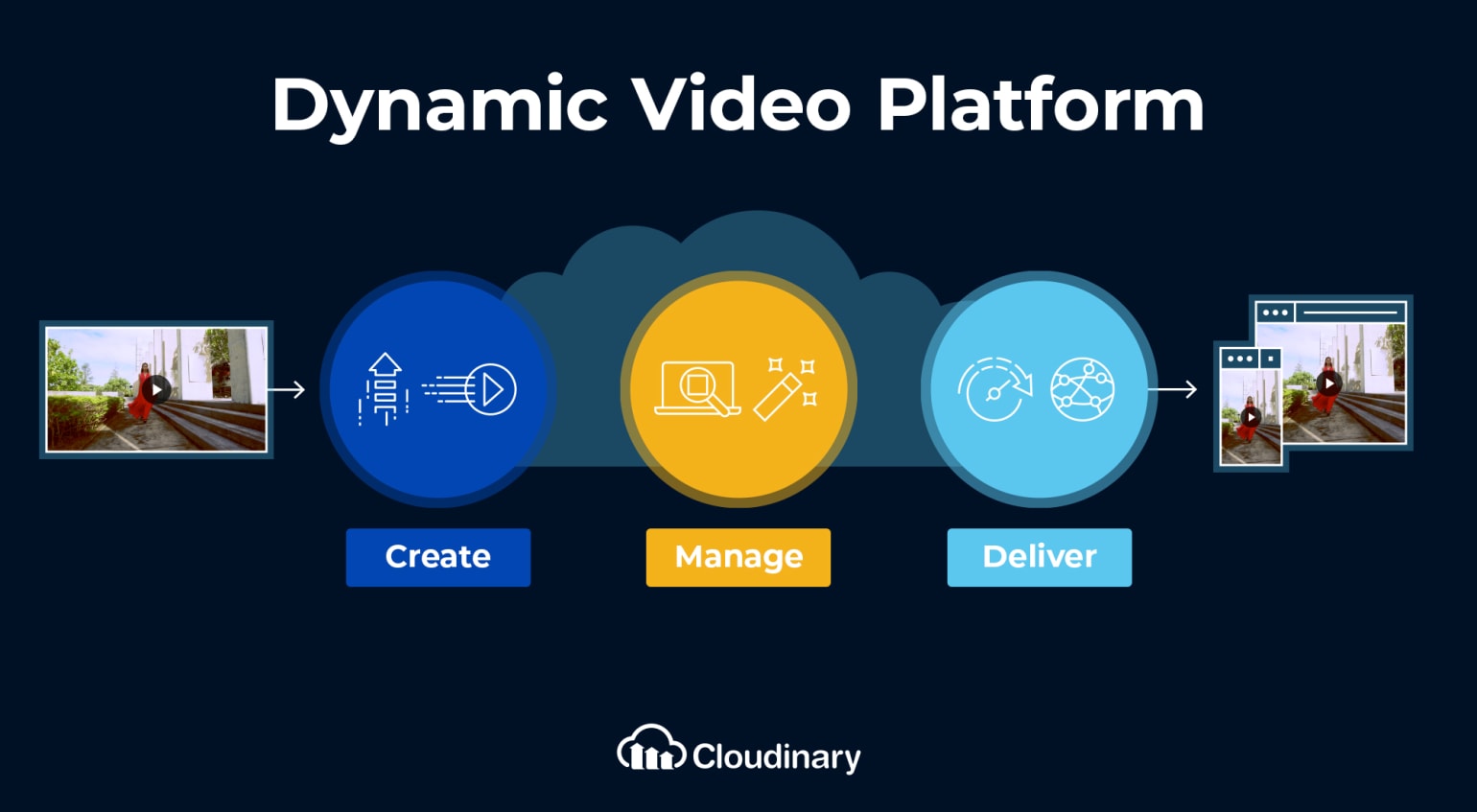 Dynamic Video Platform Dynamic Video Platform