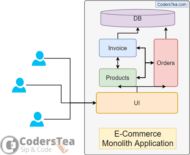 E-Commerce Monolith Application