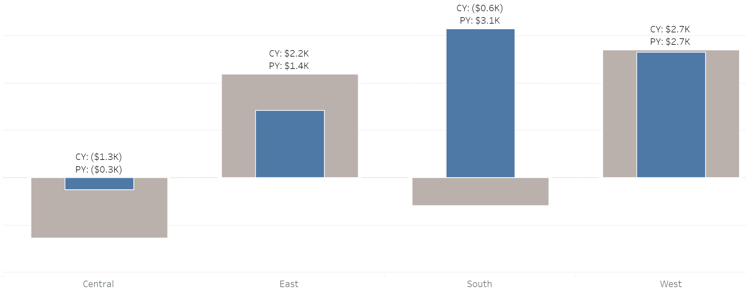 coenterprise blog how to get the most out of stacked bar in bar stacked bar charts tableau
