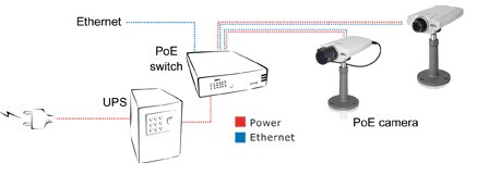 camaras poe beneficio 2 de las c 225 maras ip alimentaci 243 n por poe camaras poe beneficio 2 de las c 225 maras ip alimentaci 243 n por poe