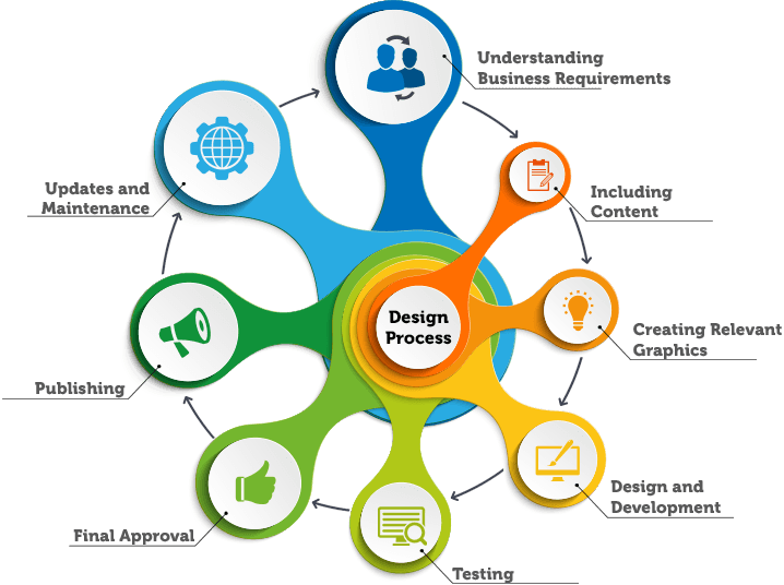 website design process