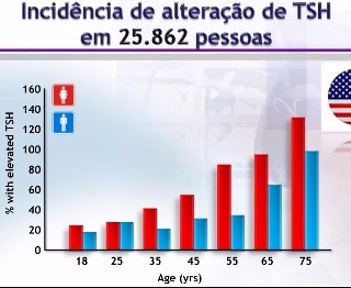 A importância da modulação hormonal com hormônio da tireóide