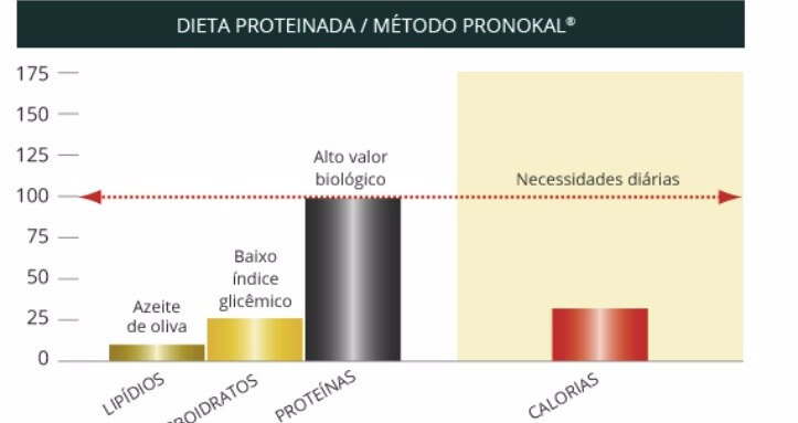 O que é emagrecimento rápido pela dieta proteinada no Método Pronokal?