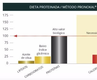 O que é emagrecimento rápido pela dieta proteinada no Método Pronokal?