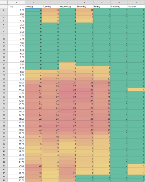 A calendar view with heatmap data on each cell