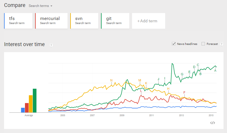 Google source control interest over time