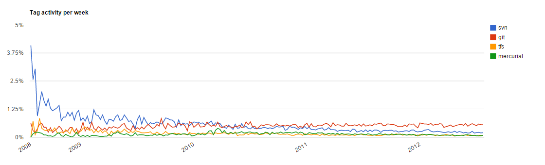 StackOverflow stats on source control