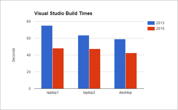 Visual Studio Build times comparing 2013 to 2015 across devices.