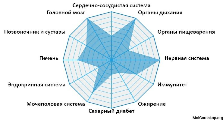 Заболевания 22.05.1979