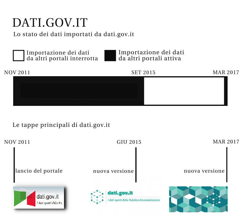 Prima bozza per comunicare lo sviluppo di datigovit