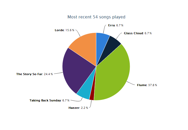 Graph generated by Stats At Last