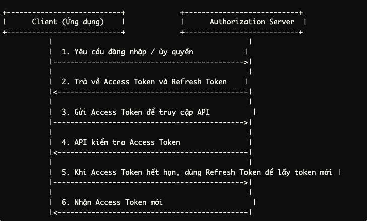 Hiểu Về Access Token và Refresh Token