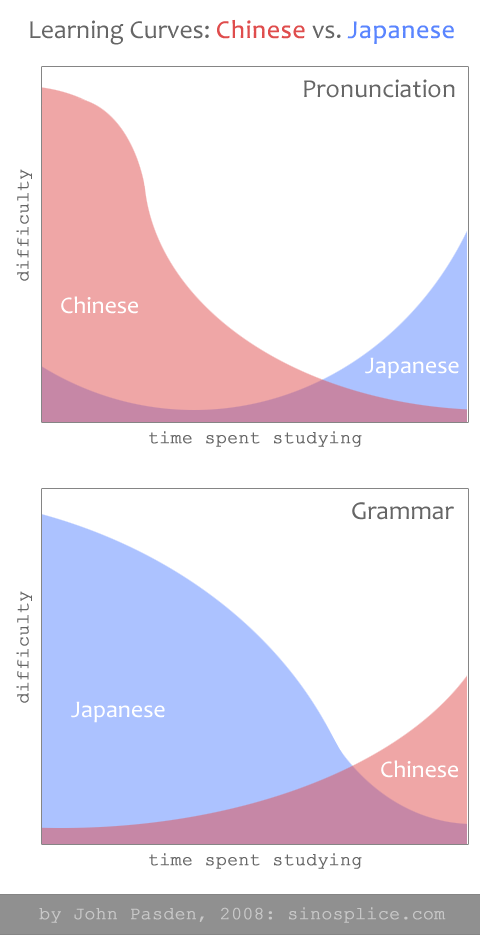 On Learning Chinese in 3 Months