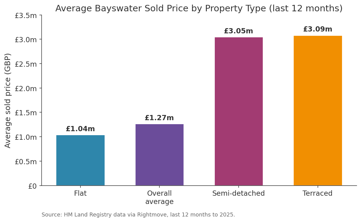 Bayswater average sold price by property type Bar chart of average Bayswater sold prices: flats, overall, semi-detached, terraced.