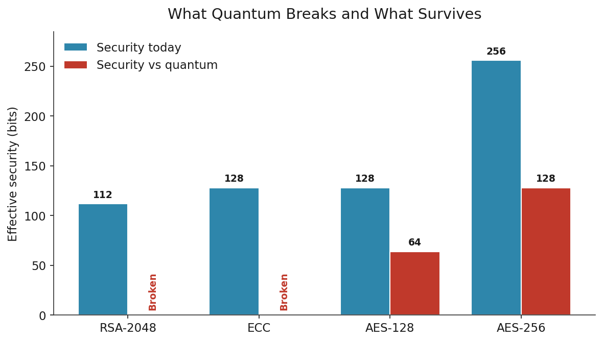 Bar chart comparing current and post-quantum effective security of RSA, ECC, AES-128 and AES-256