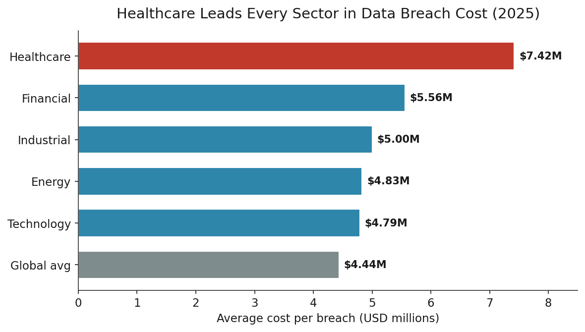 Bar chart showing healthcare has the highest average data breach cost by sector in 2025