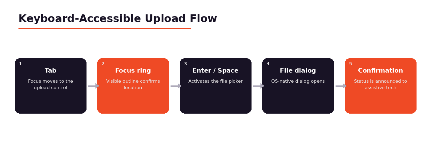 A visual diagram showing keyboard-accessible upload flow