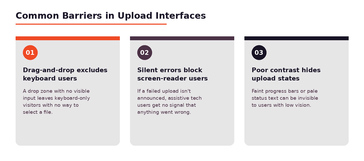 A visual diagram showing common barriers in upload interfaces
