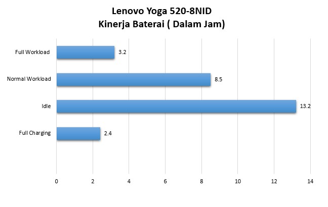 Lenovo Yoga