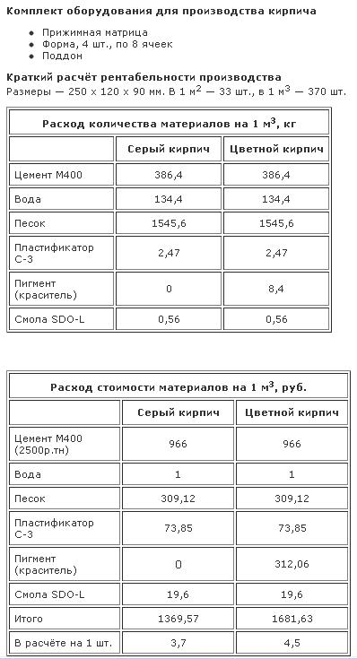 рентабельность производства кирпича