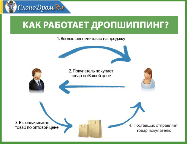Дропшиппинг - бизнес идея