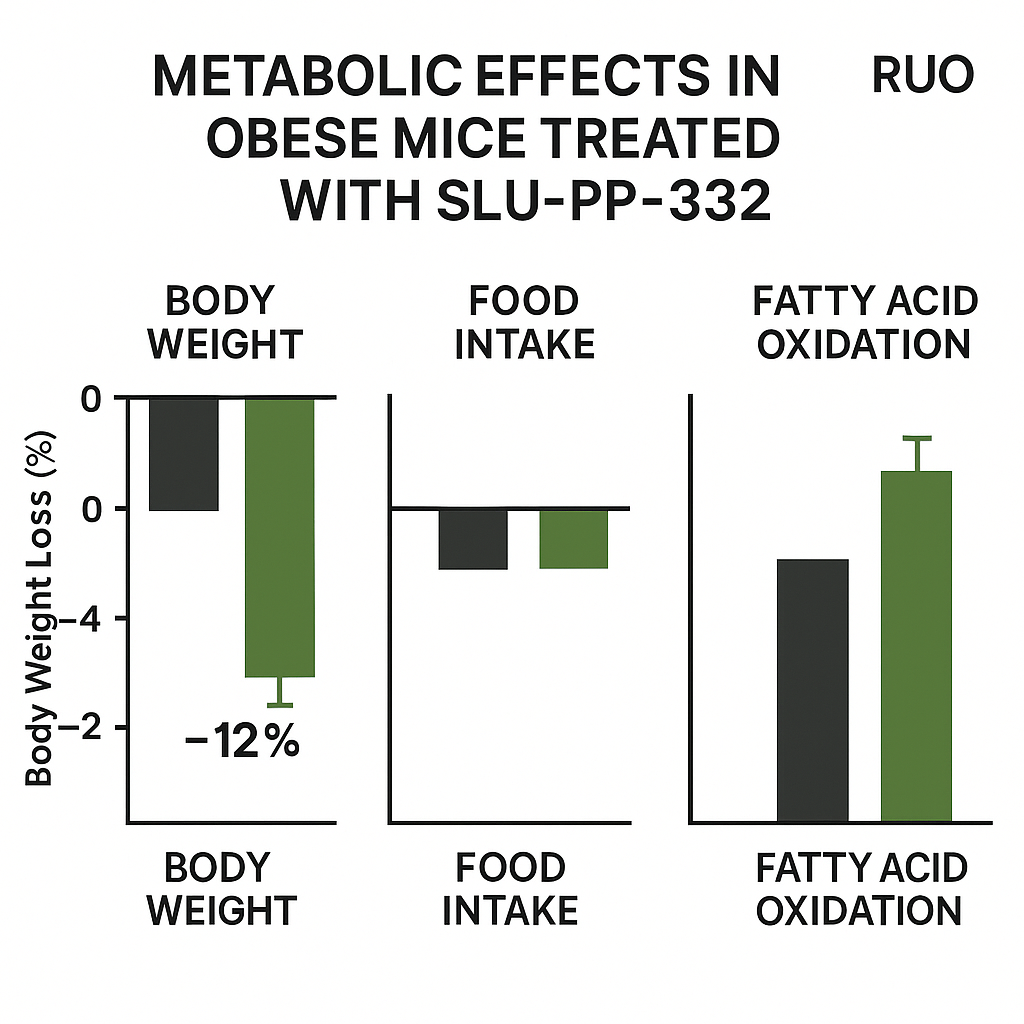 Graph showing body weight observed changes in studies in mice treated with SLU-PP-332 versus controls