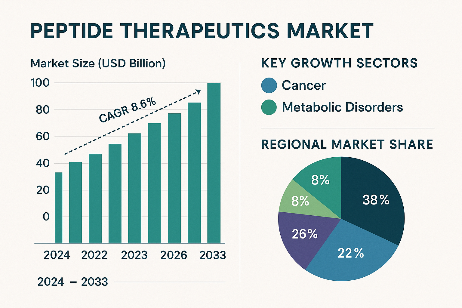 Graph showing peptide therapeutics market growth trend and regional shares from 2024 to 2033