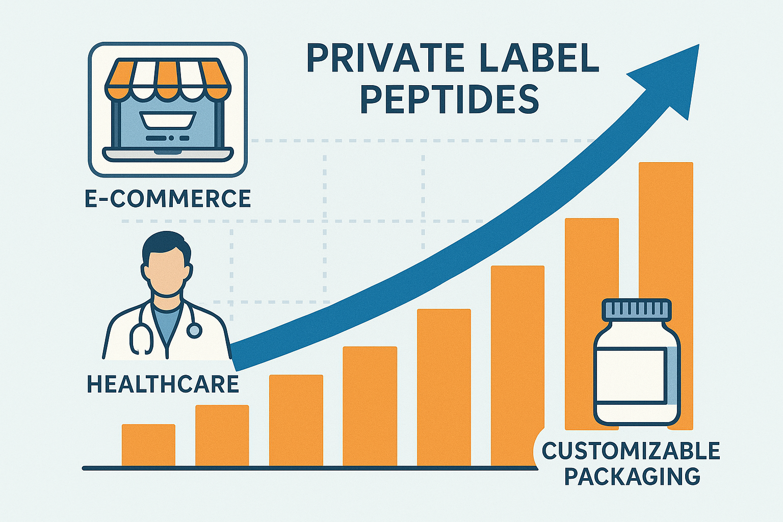Graph showing rising market trends for private label peptides in health clinics