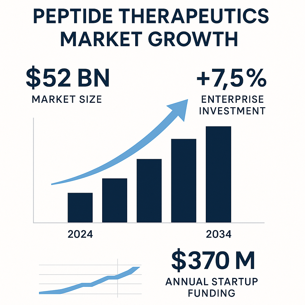 Graph showing biotech investment trends and economic recovery post-2024