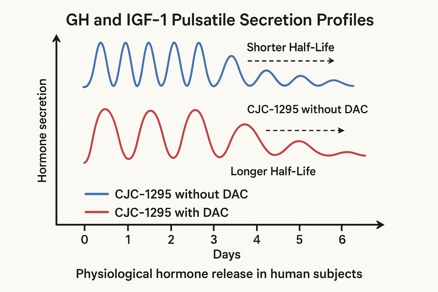 Pharmacokinetic profiles of CJC-1295 with and without DAC showing differences in half-life and hormone release patterns