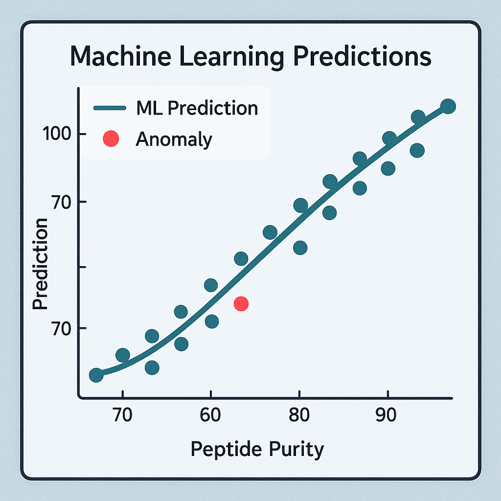 Visual representation of machine learning analysis for peptide purity testing