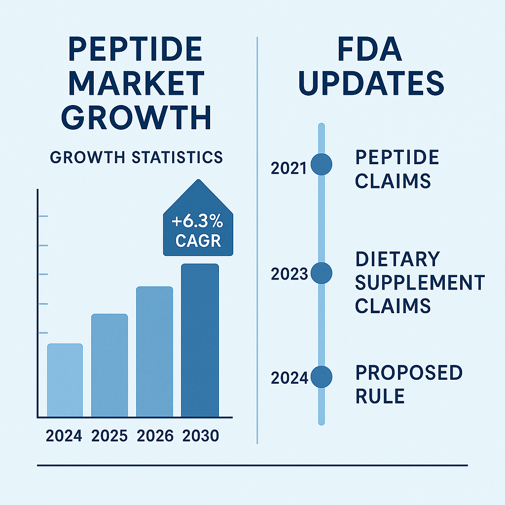 Compliant peptide marketing strategy flowchart