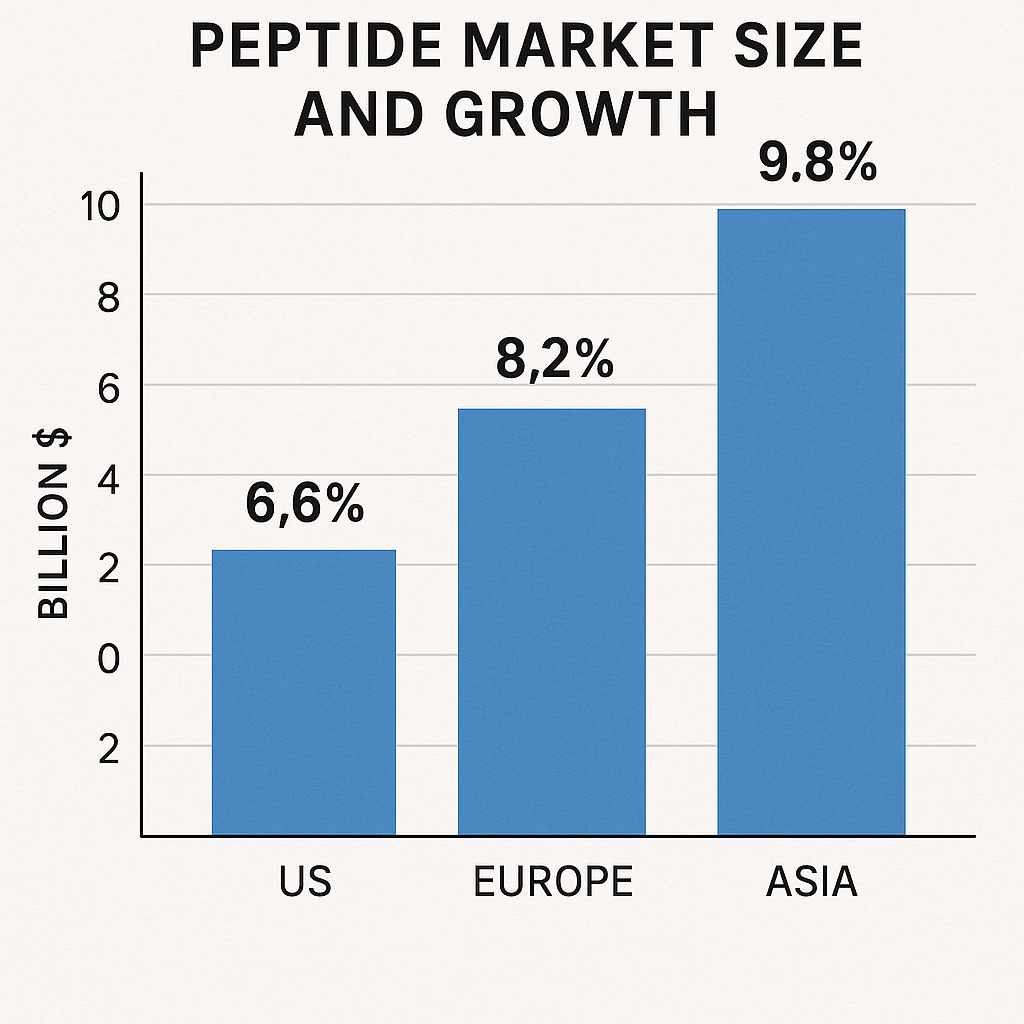 Infographic showing comparative peptide market sizes and growth rates in the US, Europe, and Asia