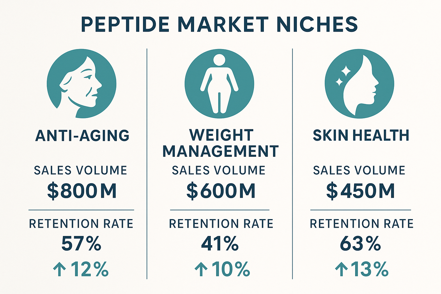 Peptide market niches and retention potential chart