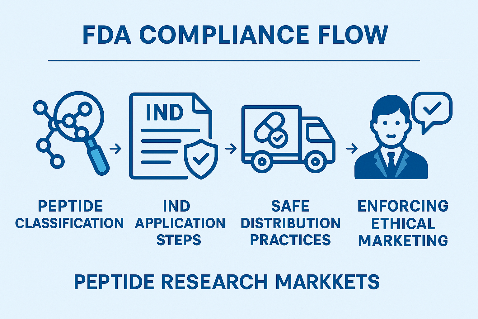 Peptide distribution compliance process illustration
