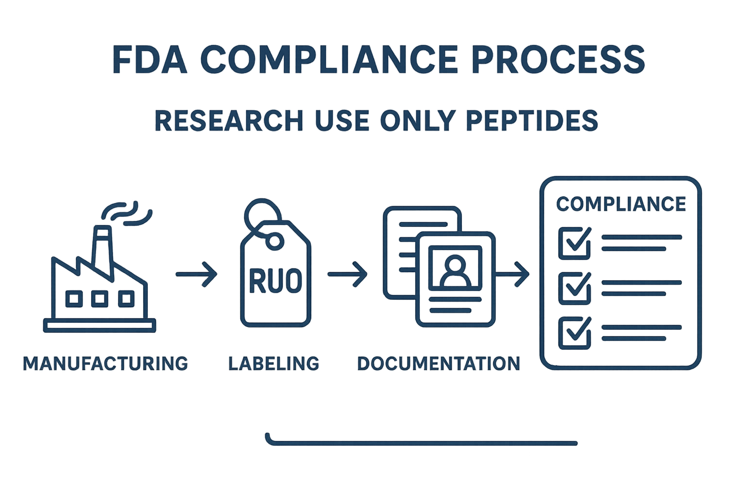 Automation system streamlining FDA compliance for peptide products