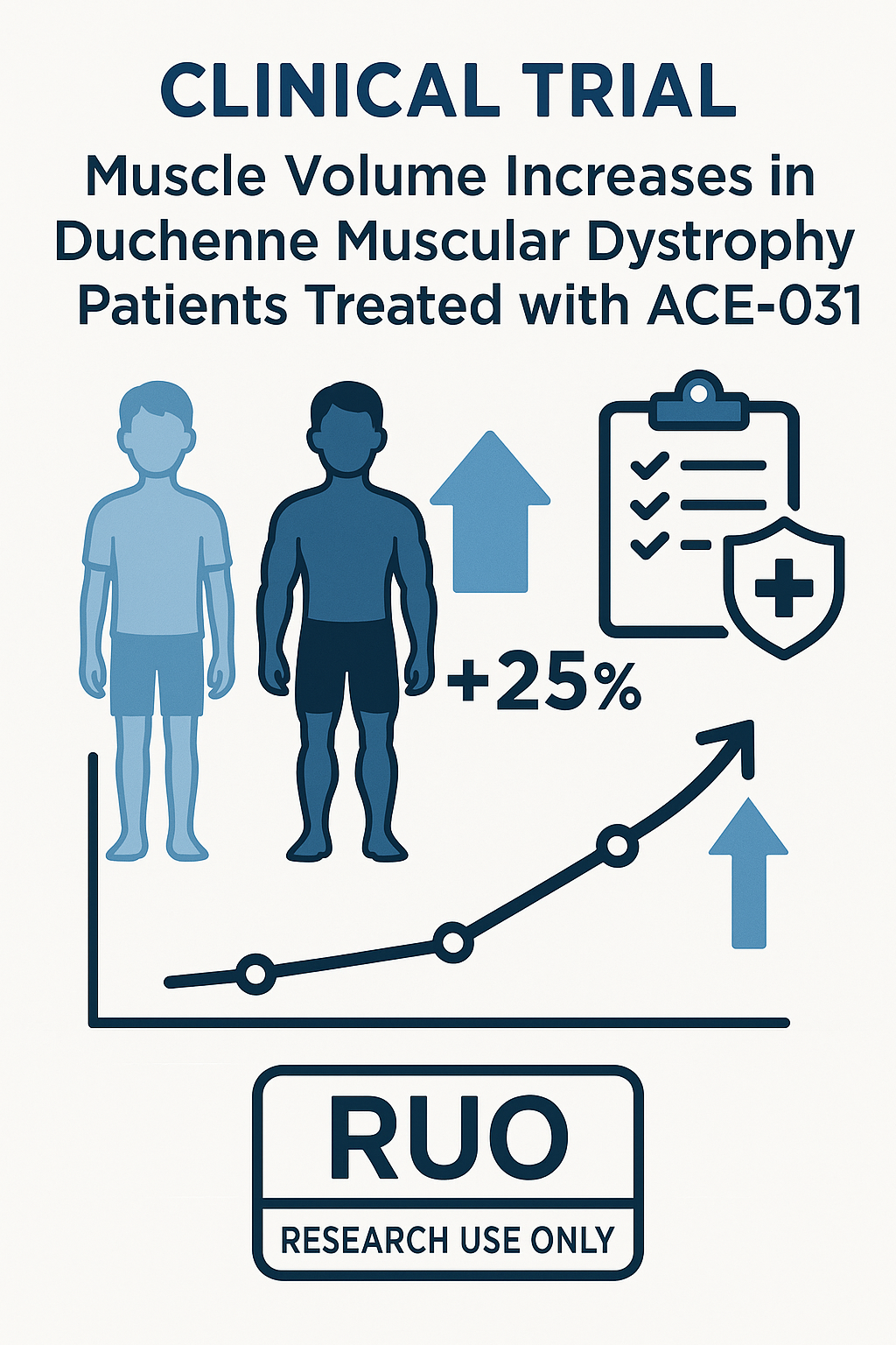 Graph showing muscle mass increase in preclinical models after myostatin inhibition