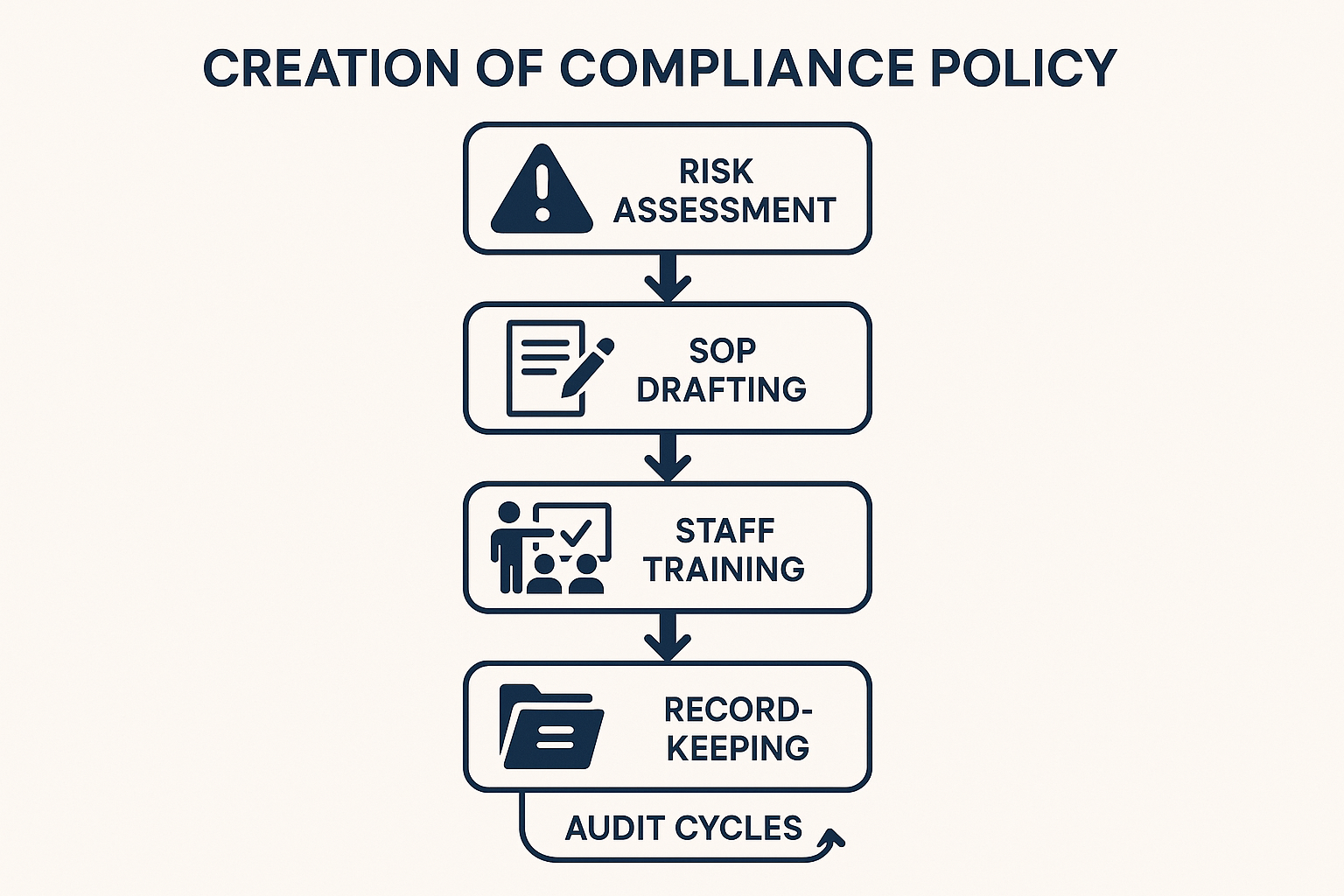 Flowchart showing the stages of a peptide compliance policy: risk assessment, drafting, research protocols, audit, revision