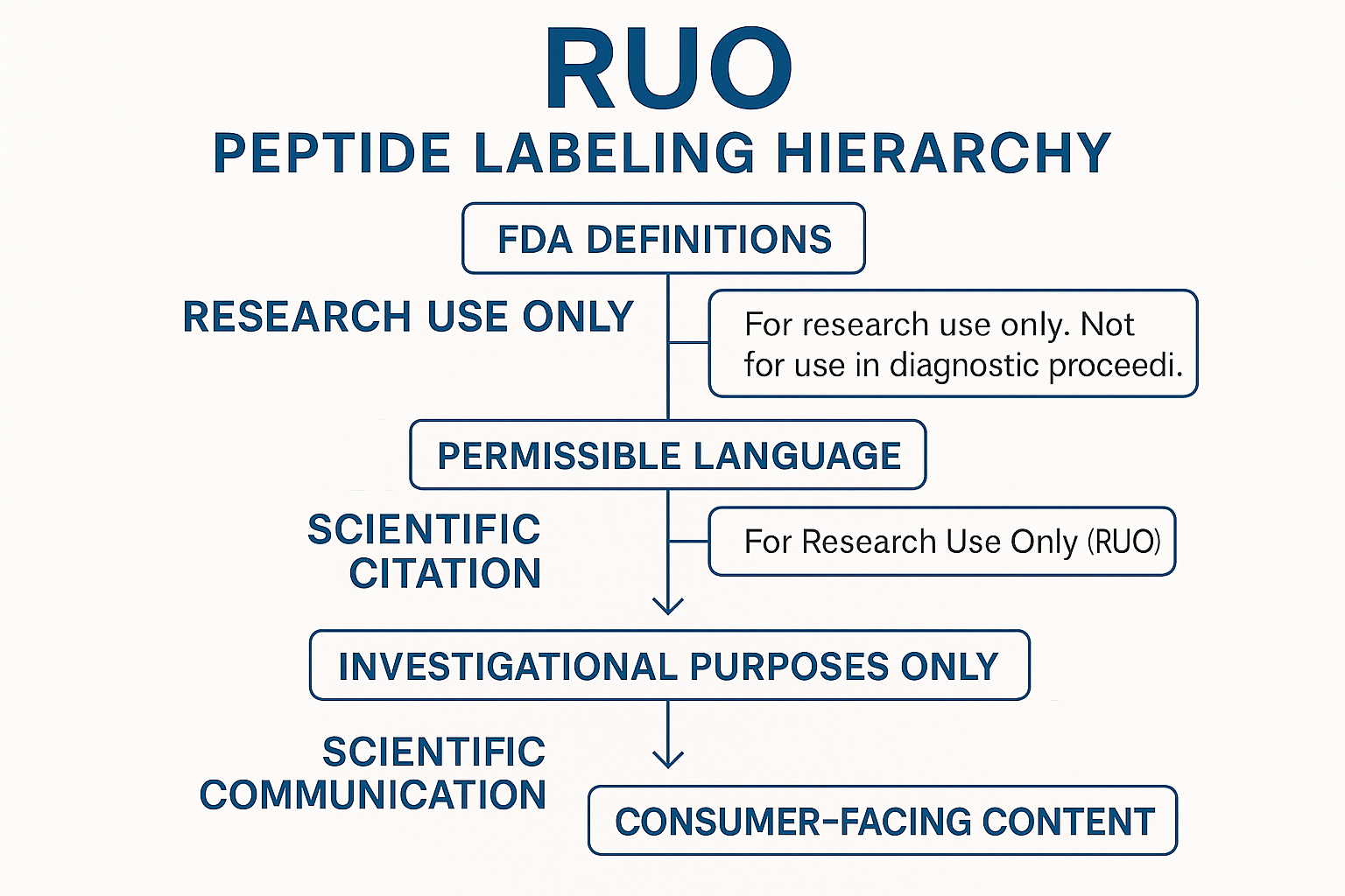 RUO compliance infographic showing language hierarchy for packaging, website, and marketing