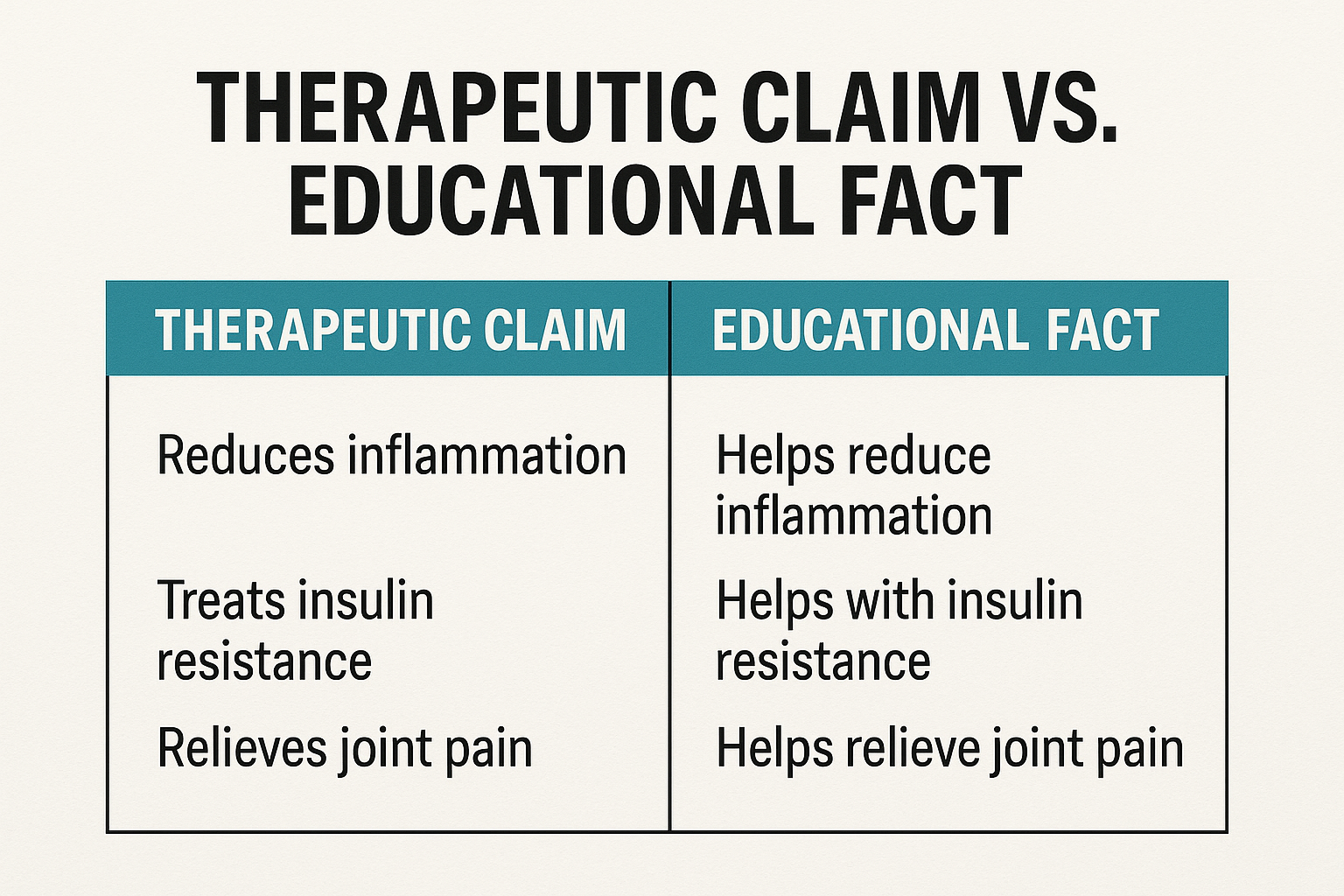Side‑by‑side claim vs. fact comparison chart