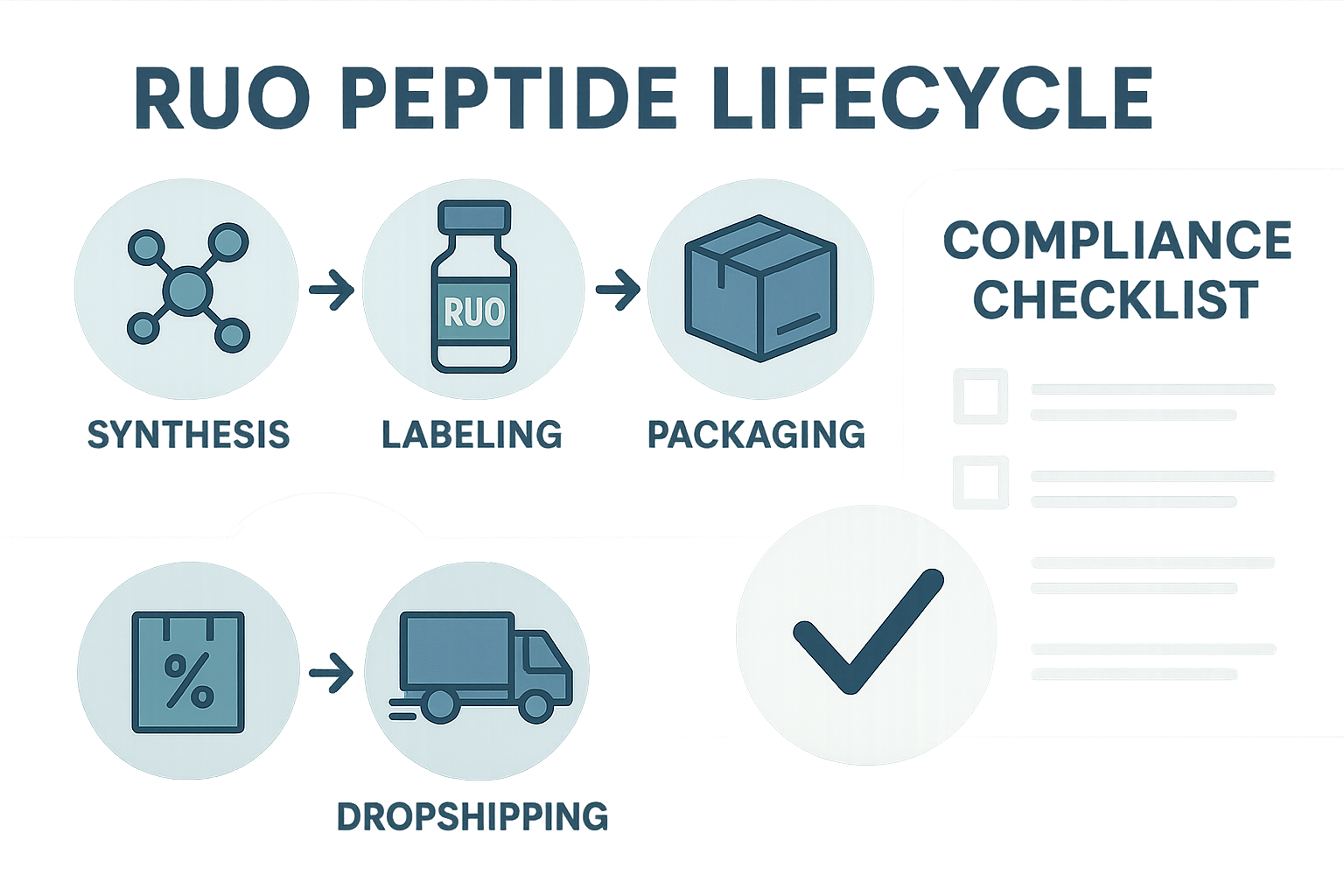 Infographic illustrating the RUO peptide lifecycle from synthesis through dropshipping