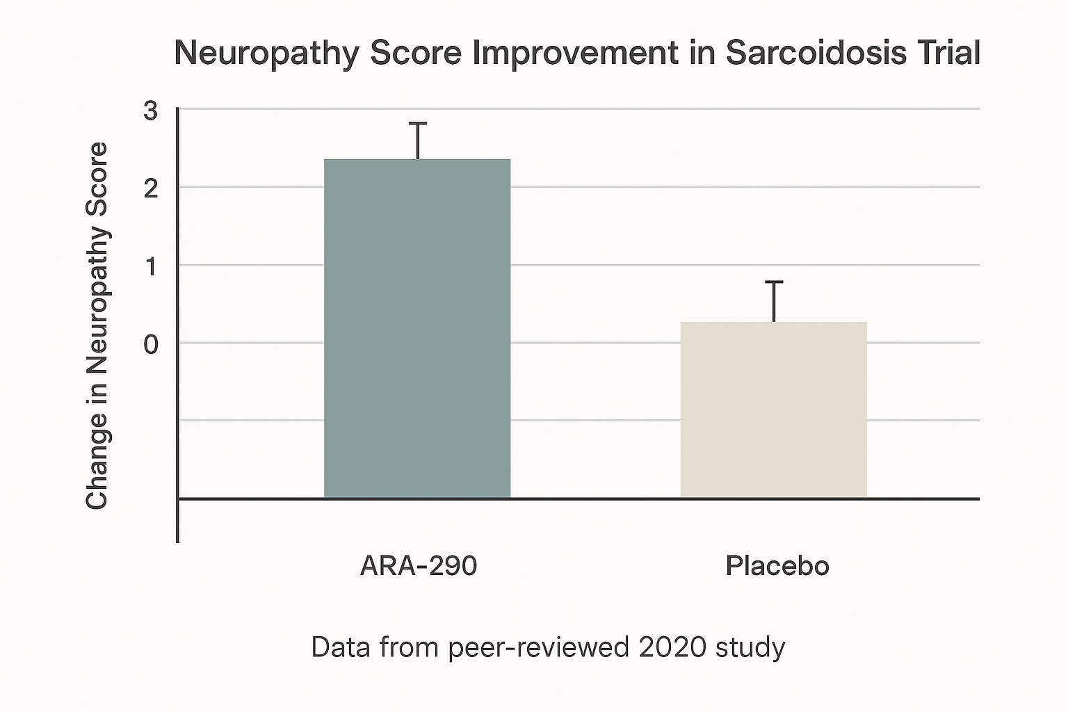 Bar chart comparing baseline and week‑4 SFN‑SI scores for ARA‑290 and placebo groups
