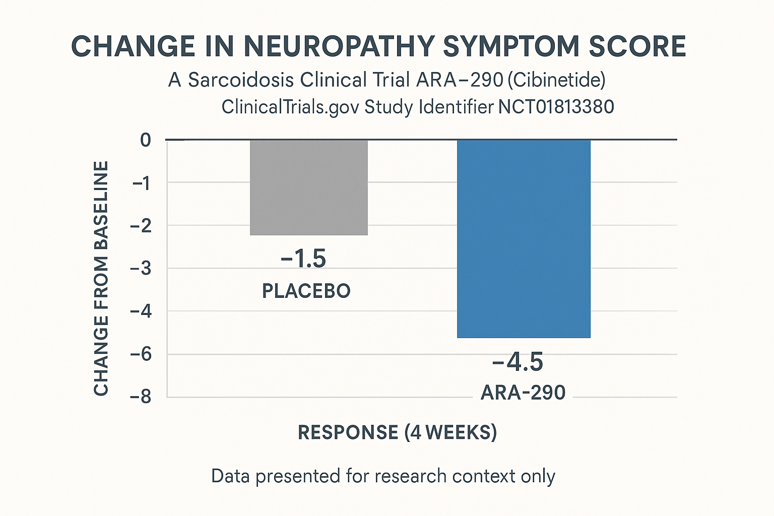 Bar chart illustrating NTSS-6 score reduction and IENFD increase in the ARA-290 sarcoidosis trial