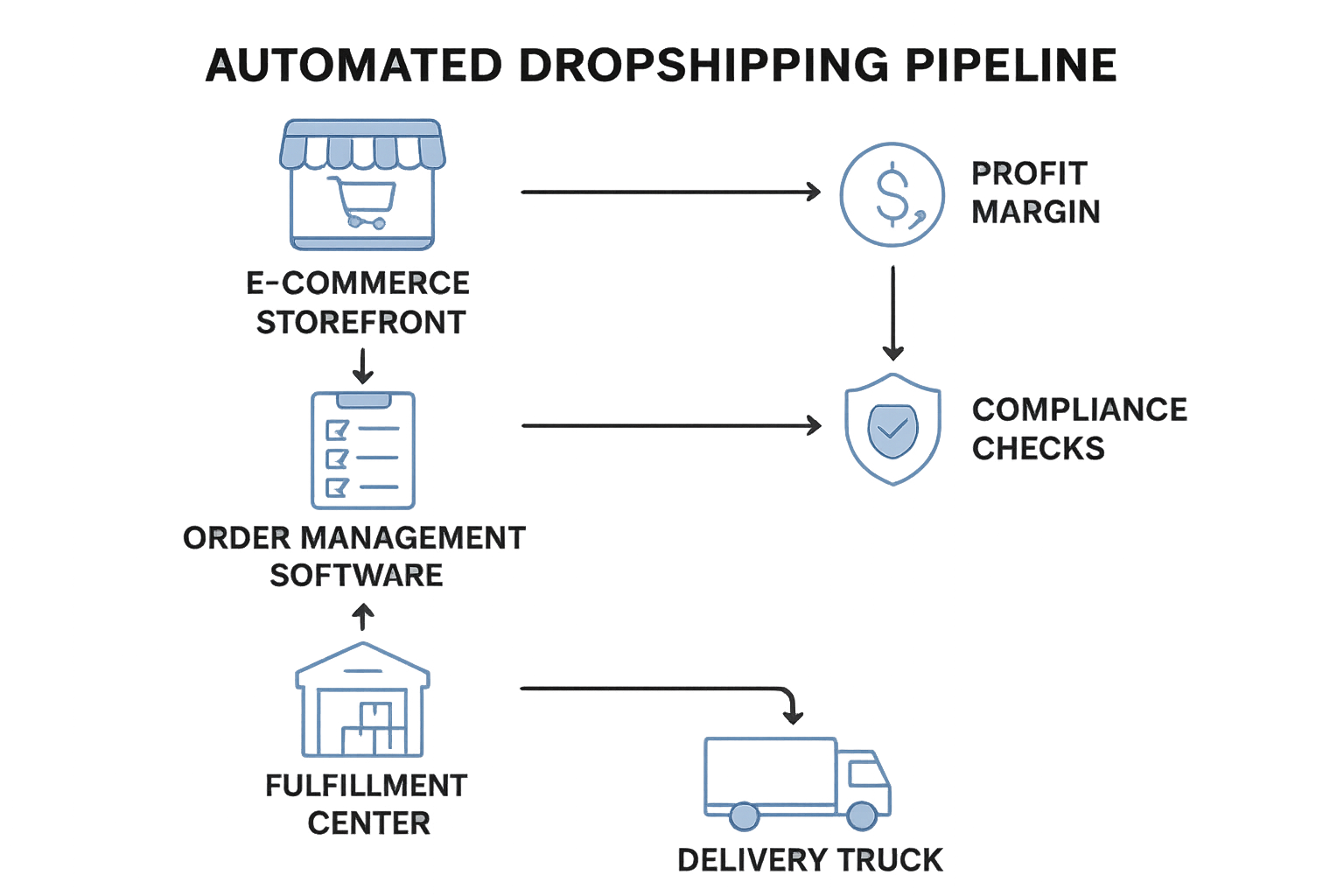 Diagram of the automated dropshipping workflow from storefront to delivery